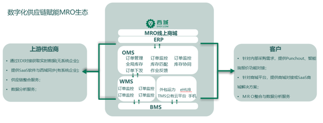西域被认定为“上海市供应链创新与应用示范企业”!