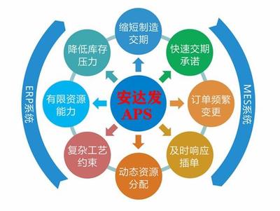 供应链管理中的三大协作类型